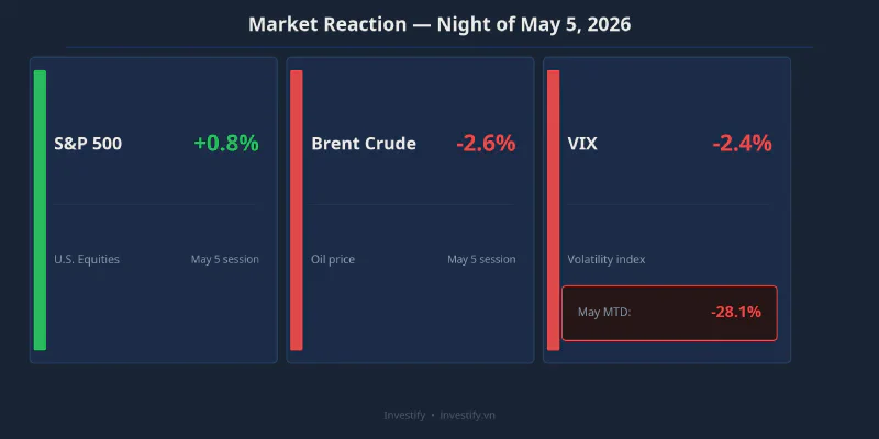 Market reaction on the night of May 5, 2026