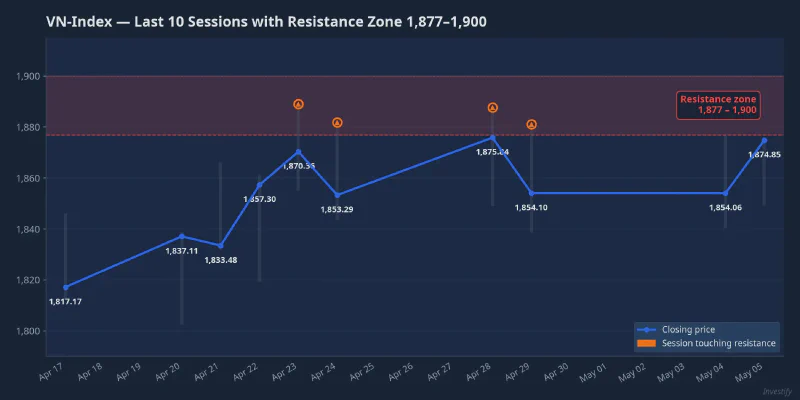VN-Index and the 1,877–1,900 resistance zone
