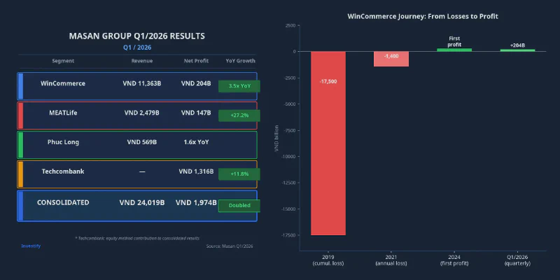Masan Q1/2026 results by segment and WinCommerce&rsquo;s journey from losses to profit