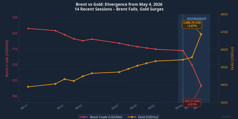 Brent vs. gold: 14 recent sessions — divergence clear from May 4