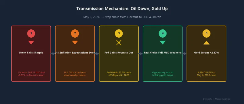 Five-step transmission mechanism: from oil decline to gold rally — May 6, 2026