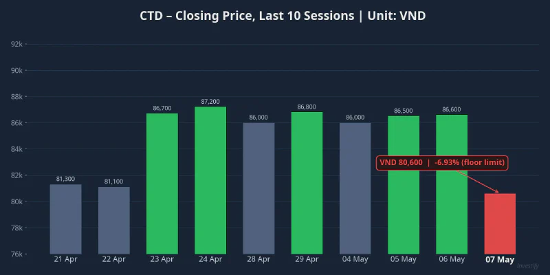 CTD closing price over the last 10 sessions — May 7 at floor limit -6.93%