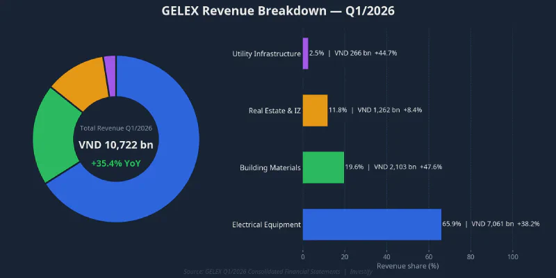GELEX revenue breakdown Q1/2026