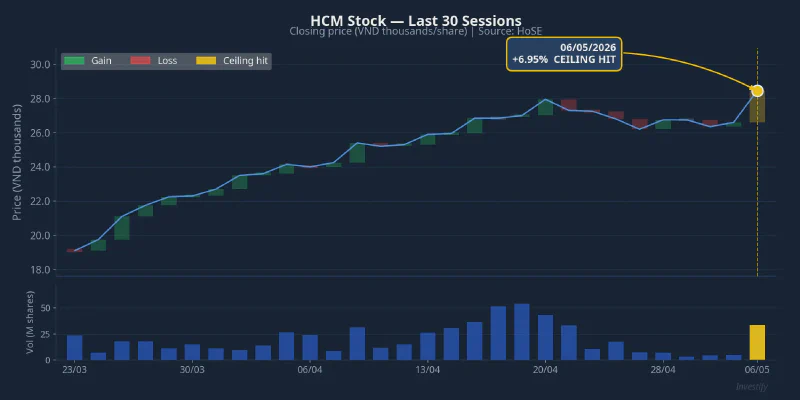 HCM stock hits ceiling on May 6, 2026 following issuance announcement