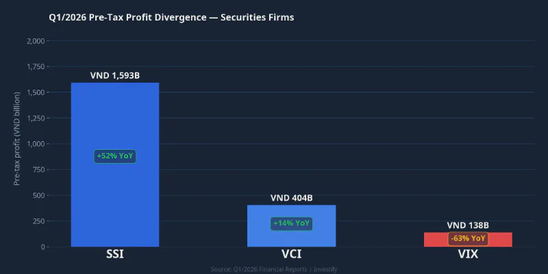 Q1/2026 pre-tax profit divergence among securities firms