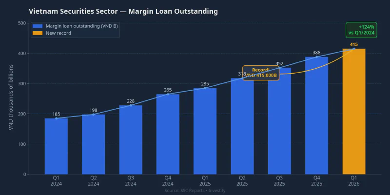 Vietnam securities sector: margin loan outstanding Q1/2024 to Q1/2026