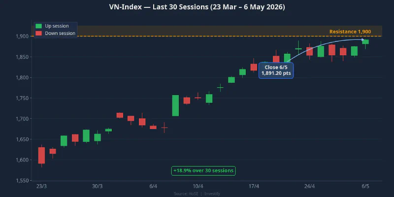 VN-Index last 30 sessions approaching 1,900 resistance