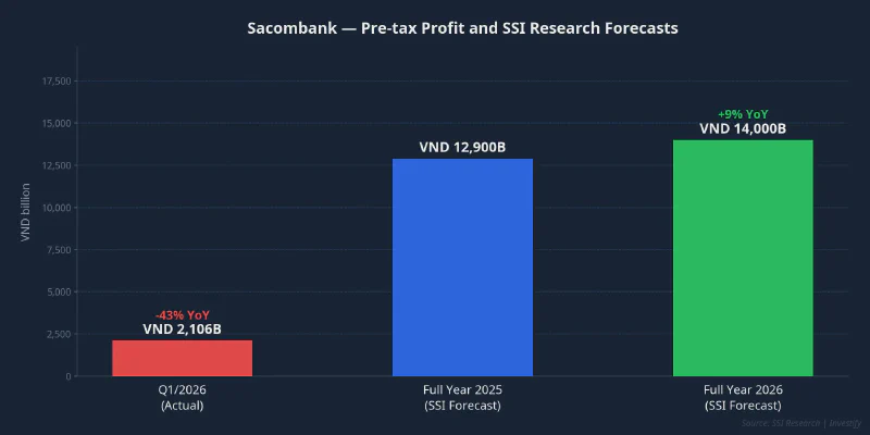Sacombank pre-tax profit: Q1/2026 actual vs. SSI Research forecasts