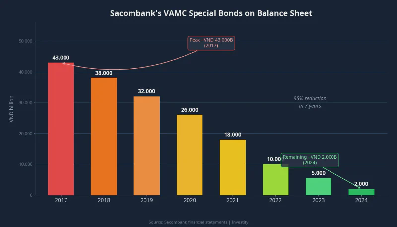 Sacombank&rsquo;s VAMC special bonds on the balance sheet, by year