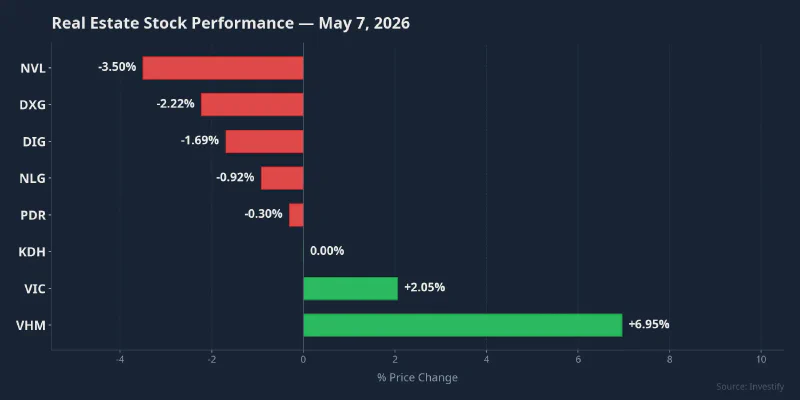 Real estate stock performance on May 7, 2026