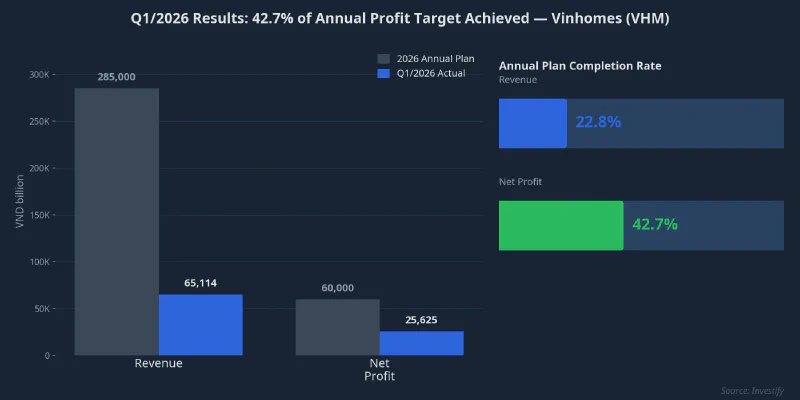 Q1/2026 results versus the 2026 annual plan, Vinhomes (VHM)