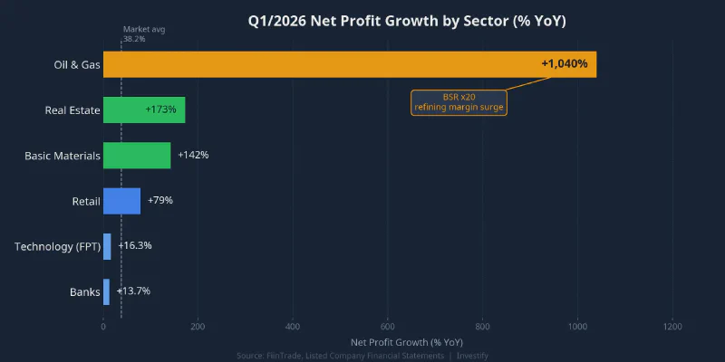 Q1/2026 Net Profit Growth by Sector