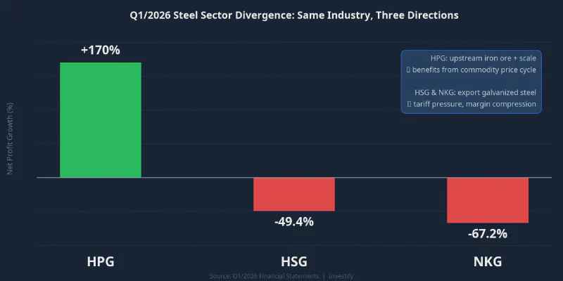Q1/2026 Steel Sector Divergence