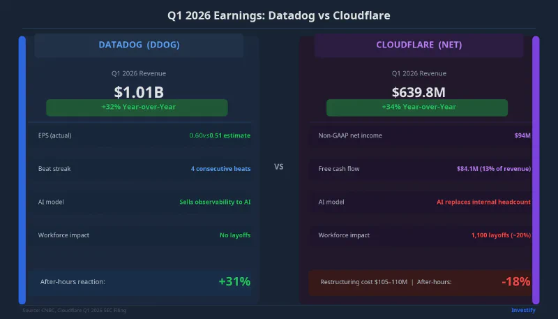 Q1 2026 earnings comparison: Datadog vs Cloudflare