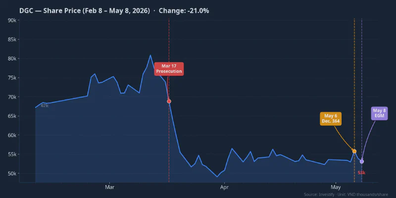DGC share price over 90 sessions with three key event markers