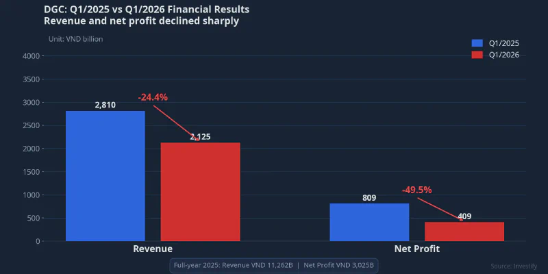 DGC revenue and net profit fell sharply in Q1/2026 versus Q1/2025