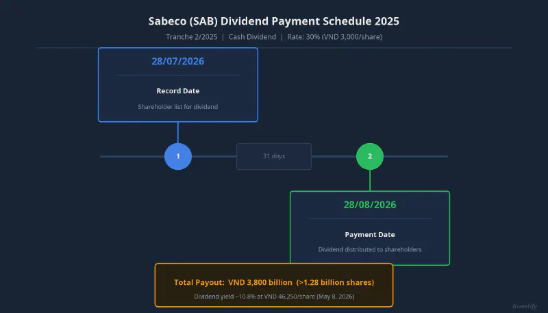 Sabeco 2025 dividend payment timeline