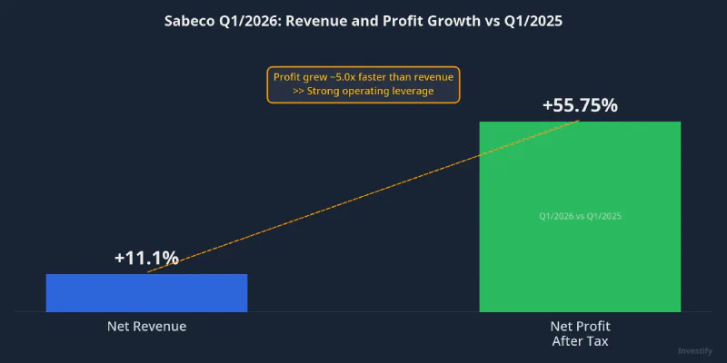 Sabeco Q1/2026 revenue and profit growth vs Q1/2025