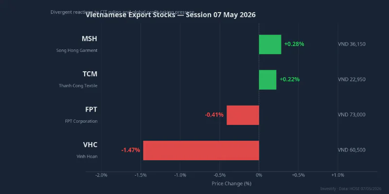 Vietnamese export stocks on May 7, 2026 — divergent reactions by US market exposure