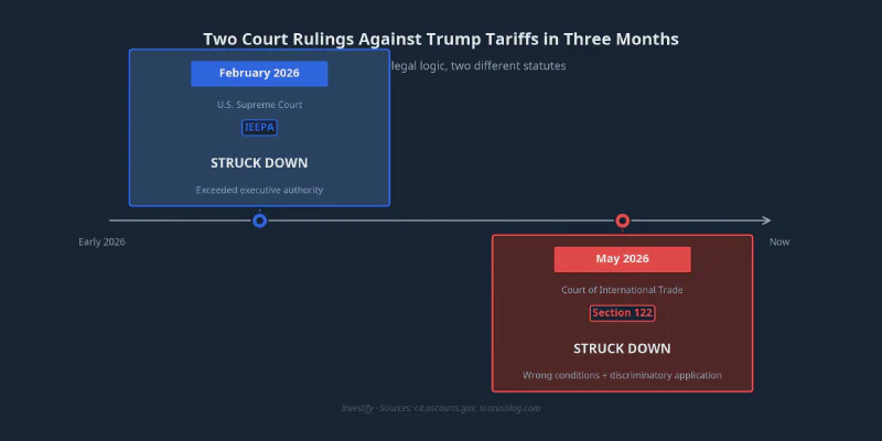 Two court rulings against Trump tariffs in three months — the same legal logic, two different statutes