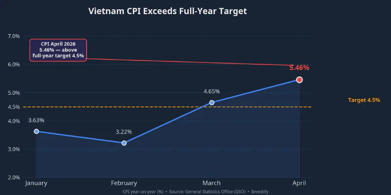Vietnam CPI exceeds the 4.5% full-year target