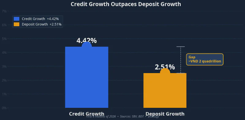 Credit growth outpaces deposit growth in the first four months of 2026