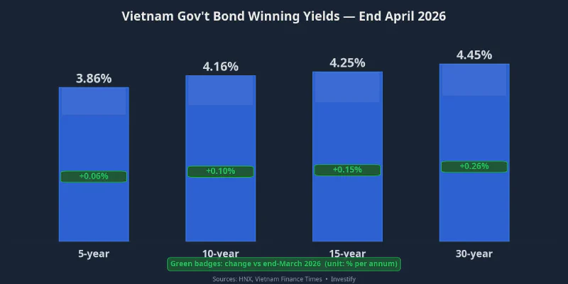 Vietnam government bond auction yields at end-April 2026 rose across all maturities