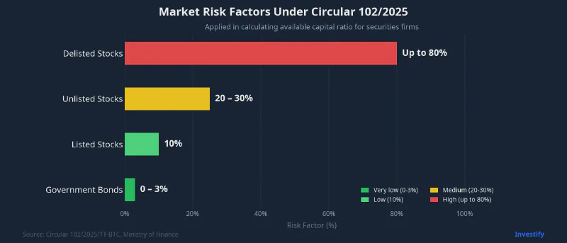 Market Risk Factors Under Circular 102/2025