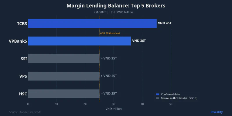 Margin Lending Balance: Top 5 Brokers — Q1/2026