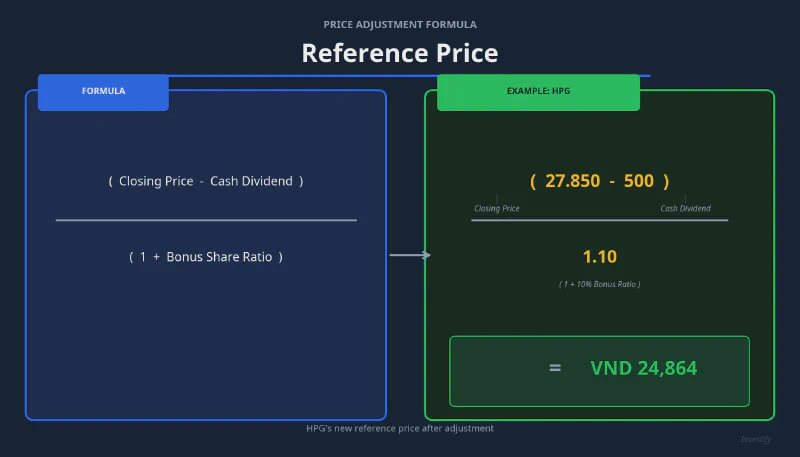 HPG Reference Price Adjustment Formula for May 11, 2026
