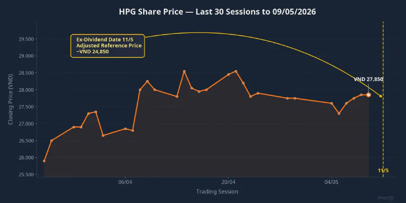 HPG Share Price, Last 30 Sessions to May 9, 2026