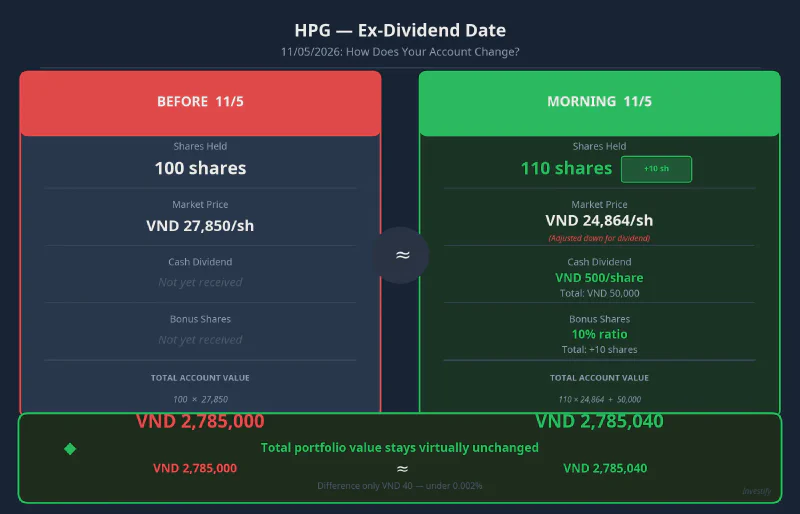 HPG Account Comparison Before and After May 11 Ex-Dividend for 100 Shares
