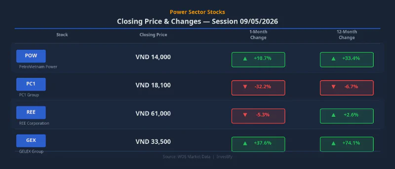 Closing Price and Changes — Power Sector, 09 May 2026