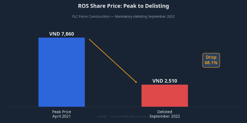 ROS Share Price: From Peak to Delisting