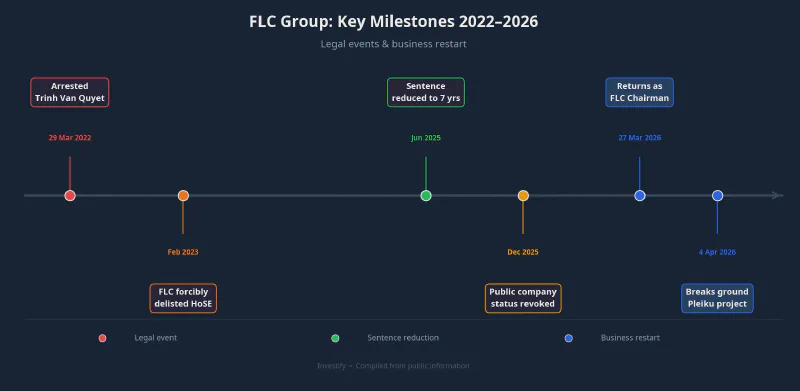 FLC Group: Key Milestones 2022–2026