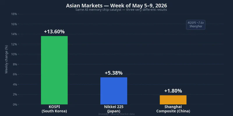 Bar chart comparing weekly returns for KOSPI, Nikkei 225, and Shanghai Composite, week of May 5–9, 2026