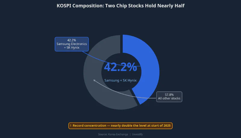 Donut chart: KOSPI composition — Samsung and SK Hynix at 42.2% of market cap