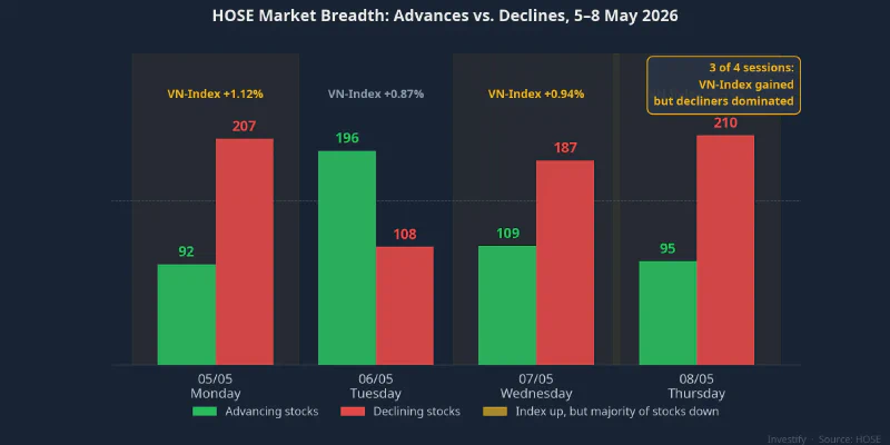 HOSE market breadth, 5–8 May: decliners dominated three of four sessions