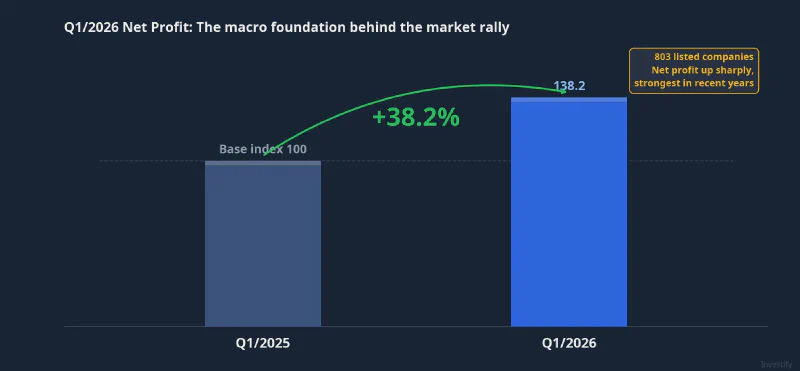 Q1/2026 net profit: 803 listed companies, +38.2% YoY: the macro foundation for the rally