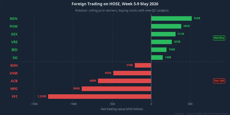Foreign trading on HOSE, week of 5–9 May: rotation, not exit