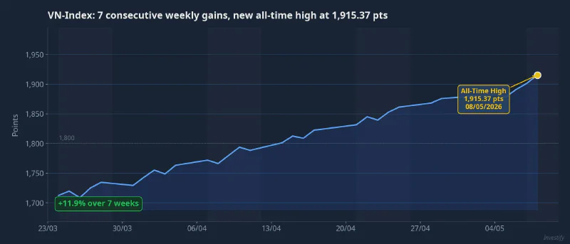 VN-Index: 7 consecutive weeks of gains, all-time high at 1,915.37 pts