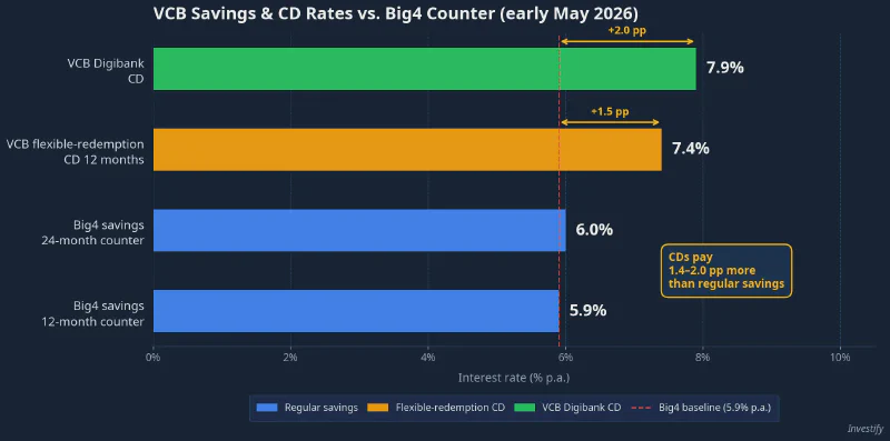 VCB savings and CD rates — early May 2026