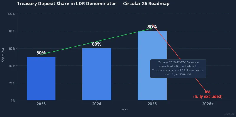 Treasury Deposit Share in LDR Denominator — Circular 26 Roadmap