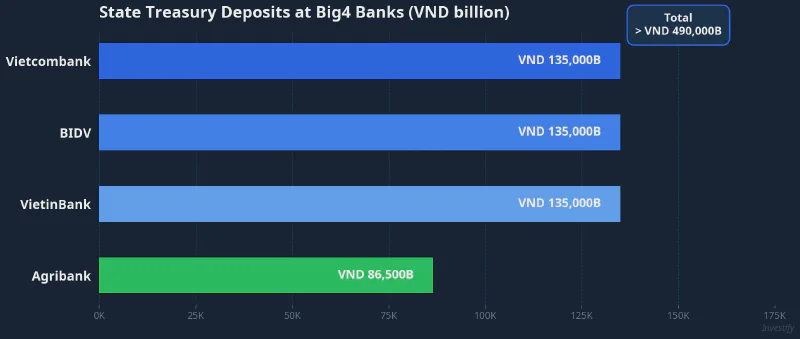 State Treasury Deposits at Big4 Banks