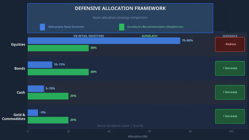 Defensive allocation framework: Vietnamese retail investor norms vs. Gundlach&rsquo;s recommendation