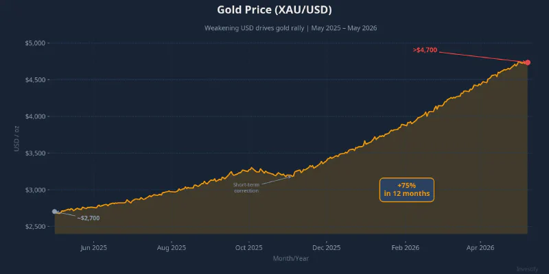 Gold price up 75% in 12 months, evidence for the long-term USD weakness thesis