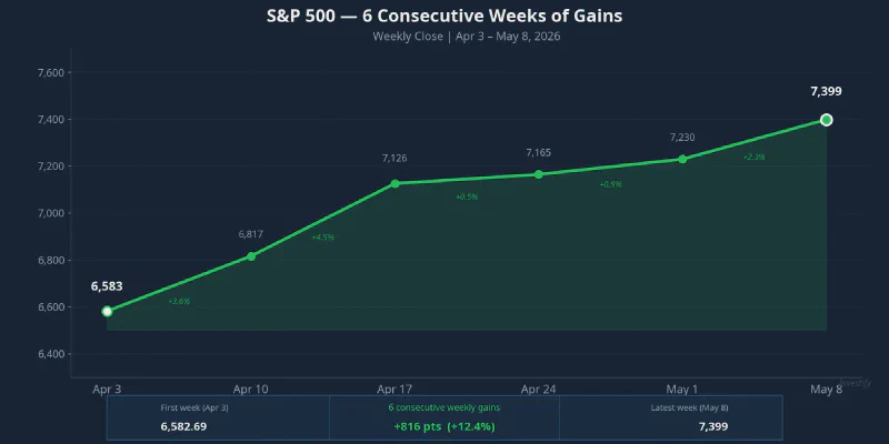 S&P 500 six consecutive weeks of gains, context for reading Gundlach&rsquo;s defensive portfolio