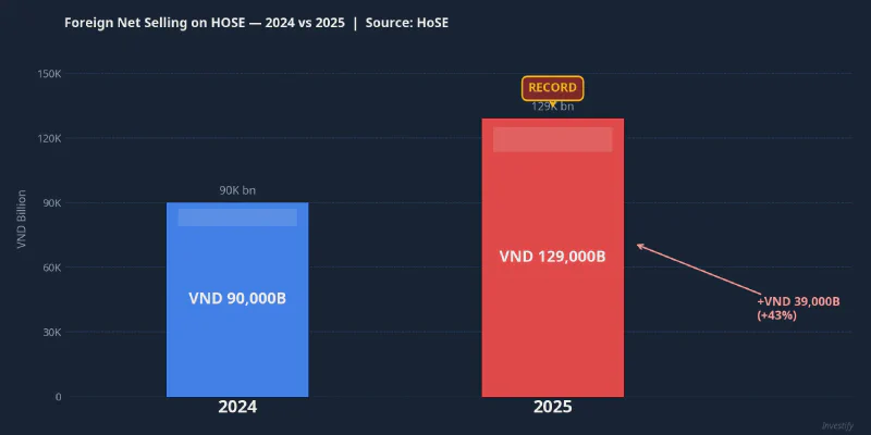 Foreign Net Selling on HOSE: 2024 vs 2025
