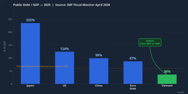 Public Debt / GDP comparison chart for 5 economies in 2025