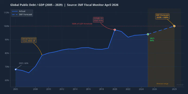 Global Public Debt Trajectory 2005–2029